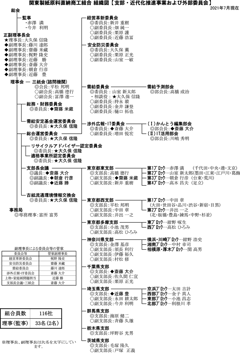 組織図